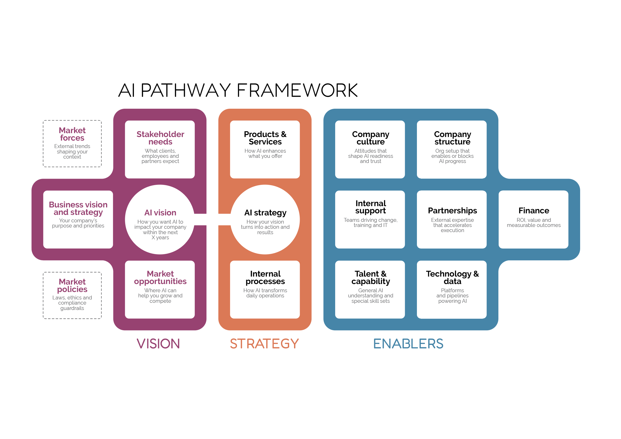 AI Pathway Framework slide preview